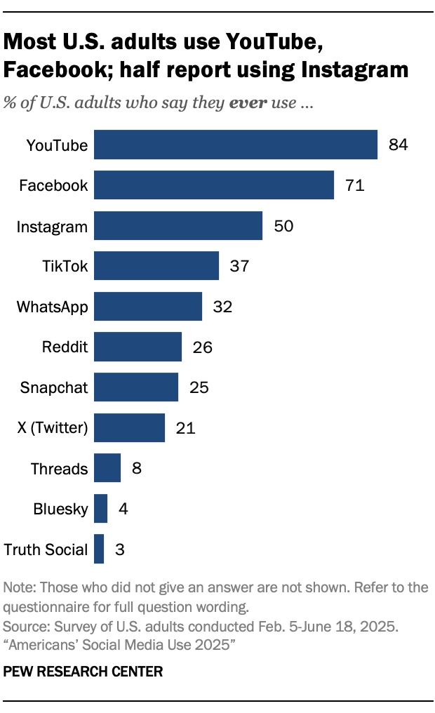 Most U.S. adults use YouTube, Facebook; half report using Instagram
