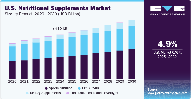 U.S Nutritional Supplement Market