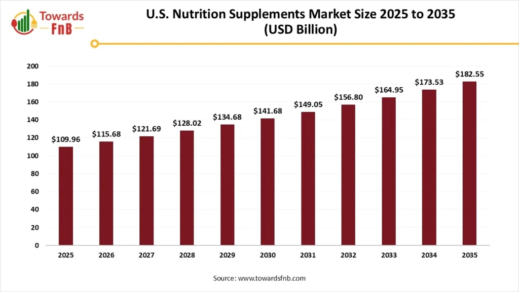 U.S. Nutrition Supplements Market Size, Growth, and Trends 2025 to 2035